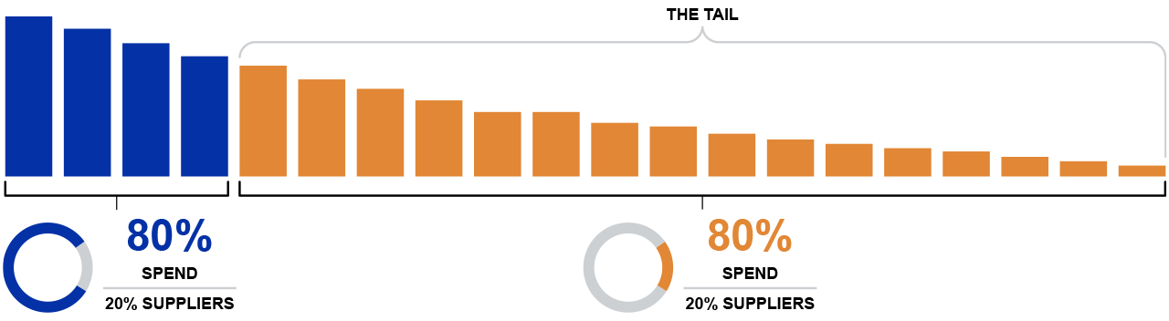 Graph showing 80/20 rule applied to spend and suppliers management highlighting the significance of focusing on key supplier relationships